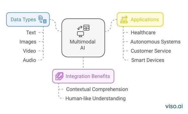 The Rise of Multimodal AI in Computer Vision Applications