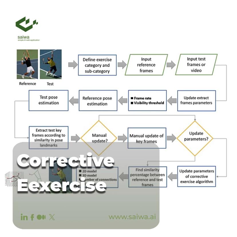 Corrective Eexercise