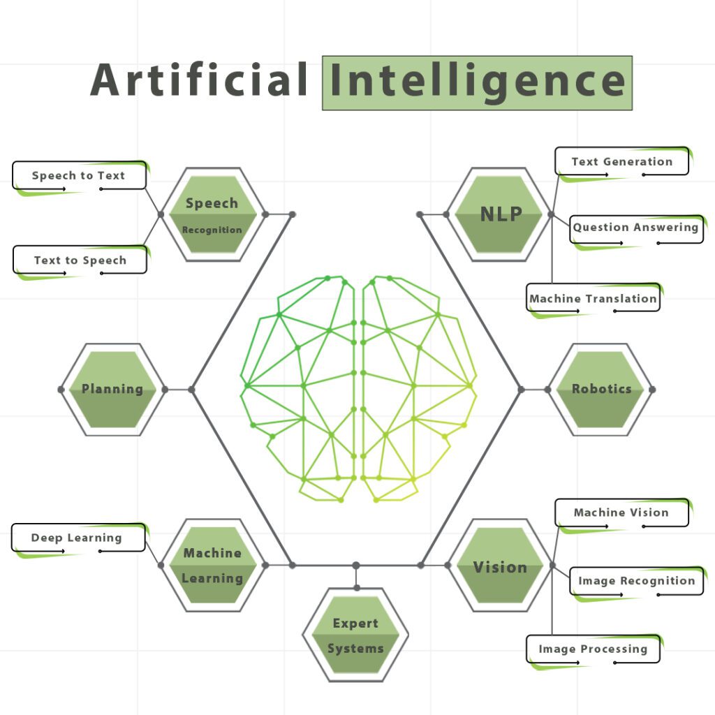 artificail intelligence categories