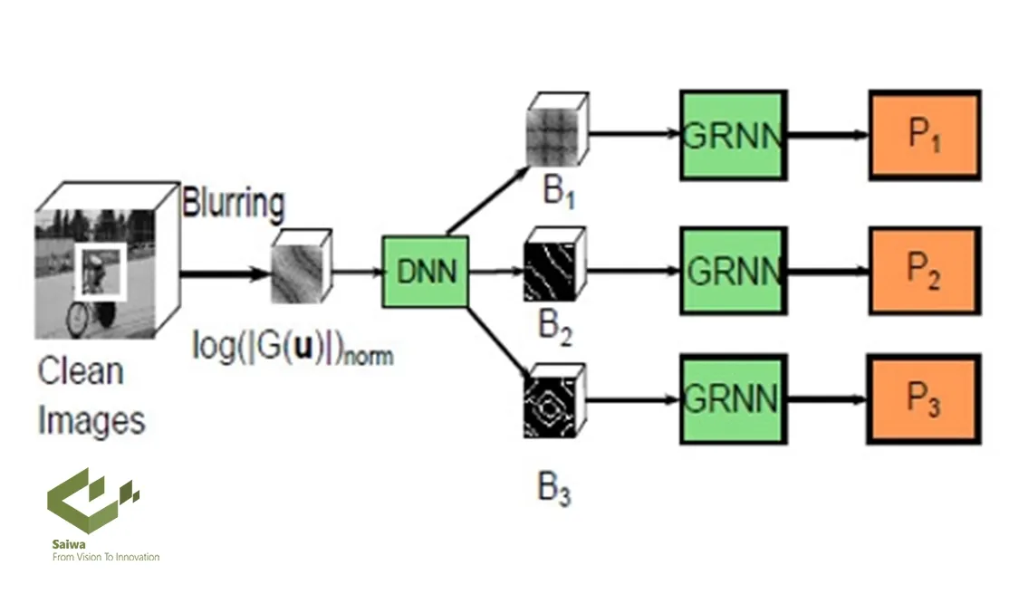 Deep Learning for Blind Deblurring.webp