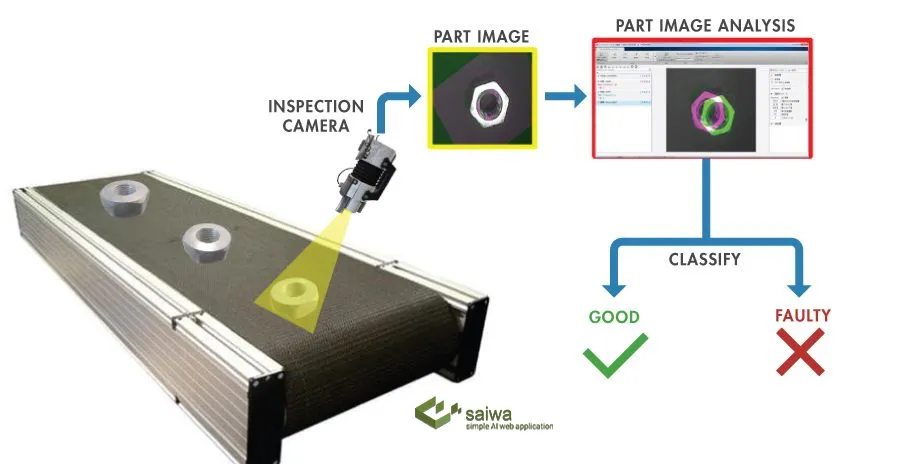 Automated Defect Detection Using Image Processing