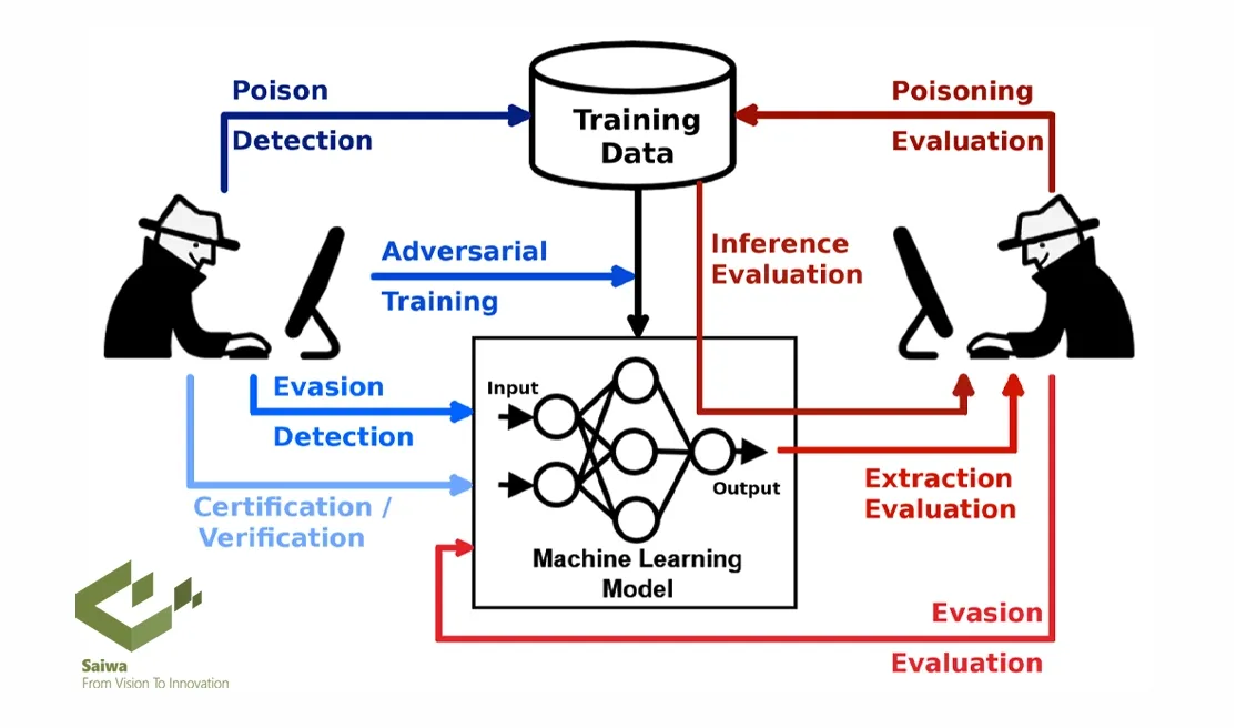 How Adversarial AI Attacks on Systems Work.webp