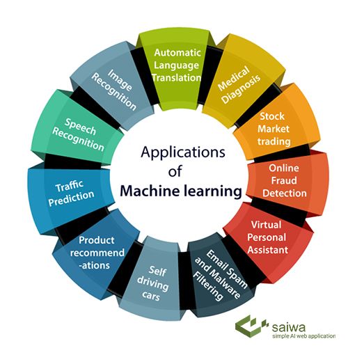 Applications of Machine Learning in Business